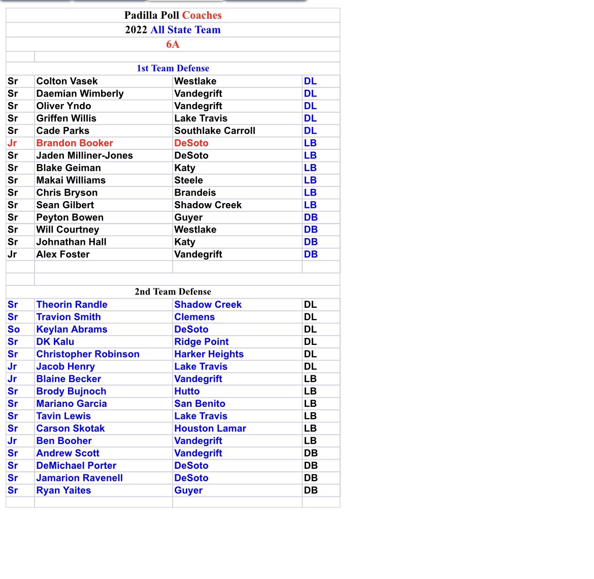 S/O to 2 <a href="/HuttoHS_Fball/">Hutto Football</a> for making the <a href="/padillapoll/">Carl Padilla</a> 6A All State Team! <a href="/TimothyHollenb5/">Timothy Hollenbeck</a> 1st Team Punter! <a href="/BrodyBujnoch/">Brody Bujnoch</a> 2nd Team LB! Very proud of these guys! #F4