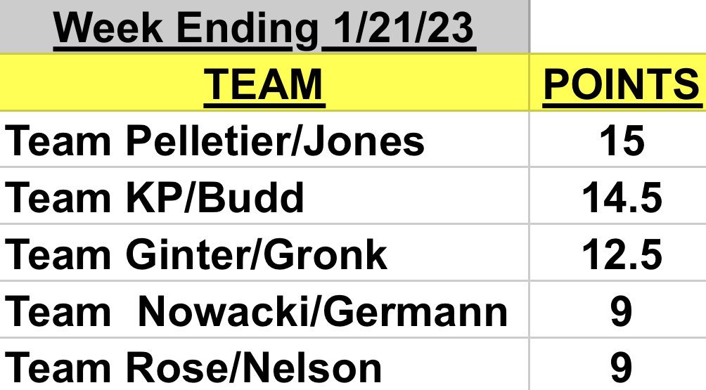 Cavemen_Base's tweet photo. Congrats to Team Jones/Pelletier for winning the first week of the winter workout challenge. @cavemensports @MishawakaAD @KeyserSherry @MHS_BSBL_ALUMNI @SCMSchools #winterworkoutchallenge https://t.co/vB2B7gTViv