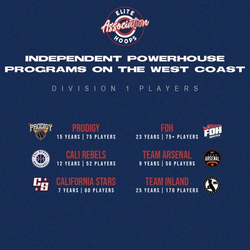 EHACircuit's tweet image. Here are some of the respectable West Coast independent programs that have consistently put out Division 1 players. Extremely proud to have these guys be a part of this platform. To all the independents out there make sure to choose wisely when creating your schedule.