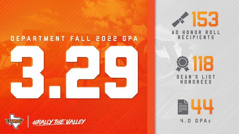 Proud of all our Vaqueros! Great accomplishments in the classroom last fall. 

Grateful for our strong team of academic advisors and supportive coaches. Look forward to celebrating our student-athletes next week!

#RISEup  ✌🏼✌🏼✌🏼