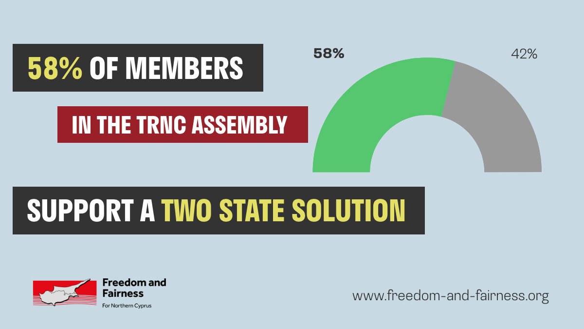 FFNCyprus's tweet photo. Did you know?
58% of members in the TRNC Assembly support a two state solution to the Cyprus issue.
It's time to respect the mandate.
#KKTC #TRNC #FFNC #Freedom #Fairness https://t.co/WKofdH1F9T