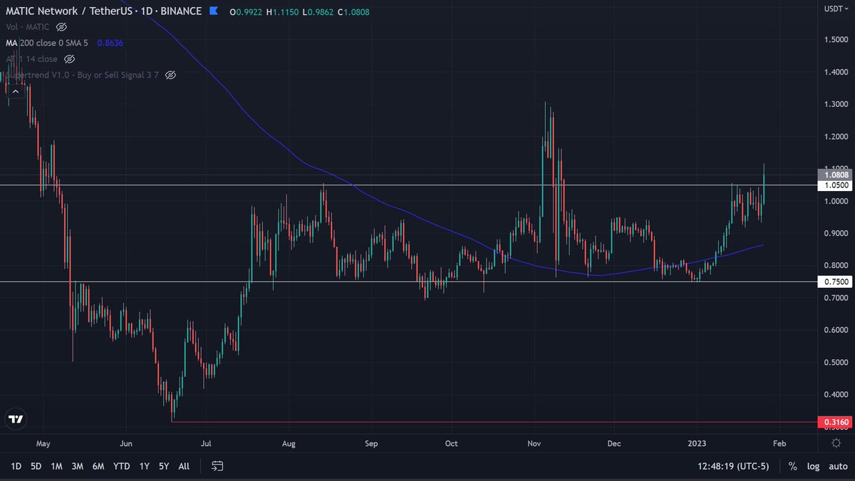 Rubeeyoo's tweet photo. $MATIC #Polygon one of the best charts of all #altcoins 
Barely affected by #FTX, it bottomed out in June 2022, with higher lows ever since https://t.co/WcxxeVngnO