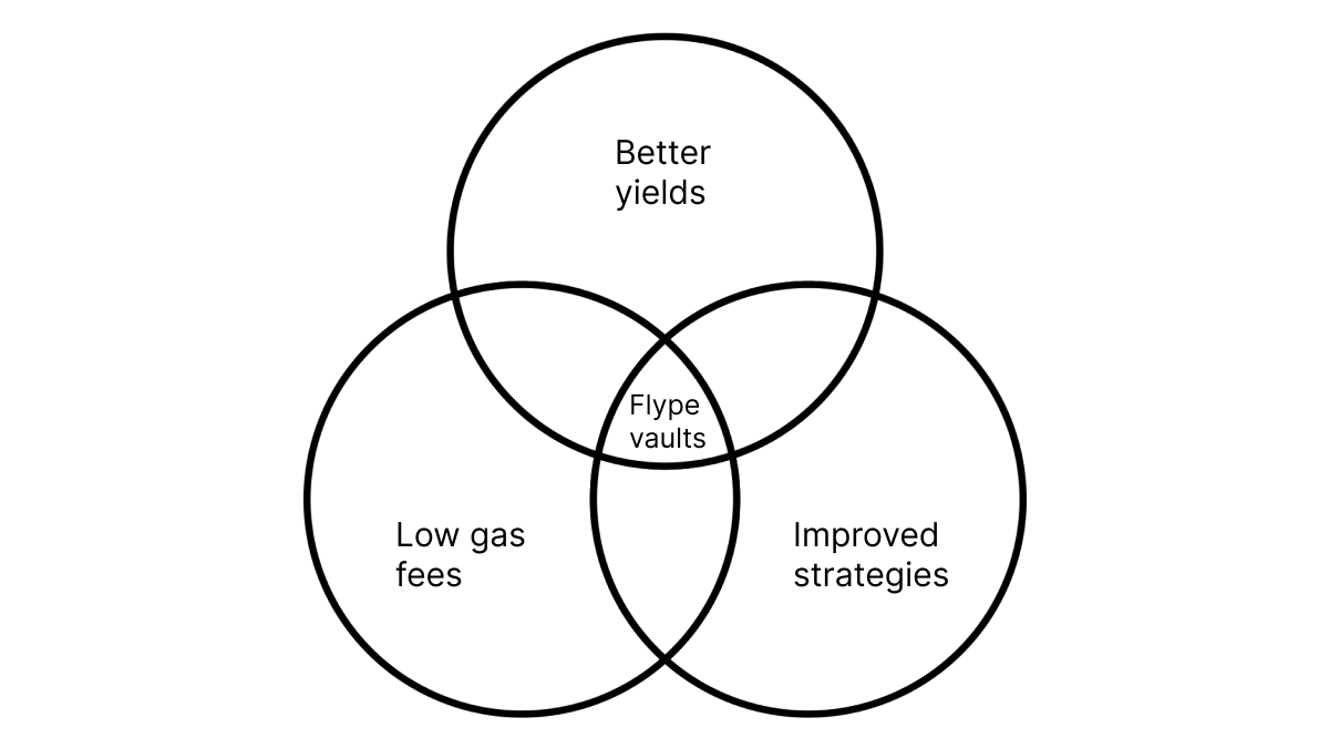 FlypeProtocol's tweet image. 🫡