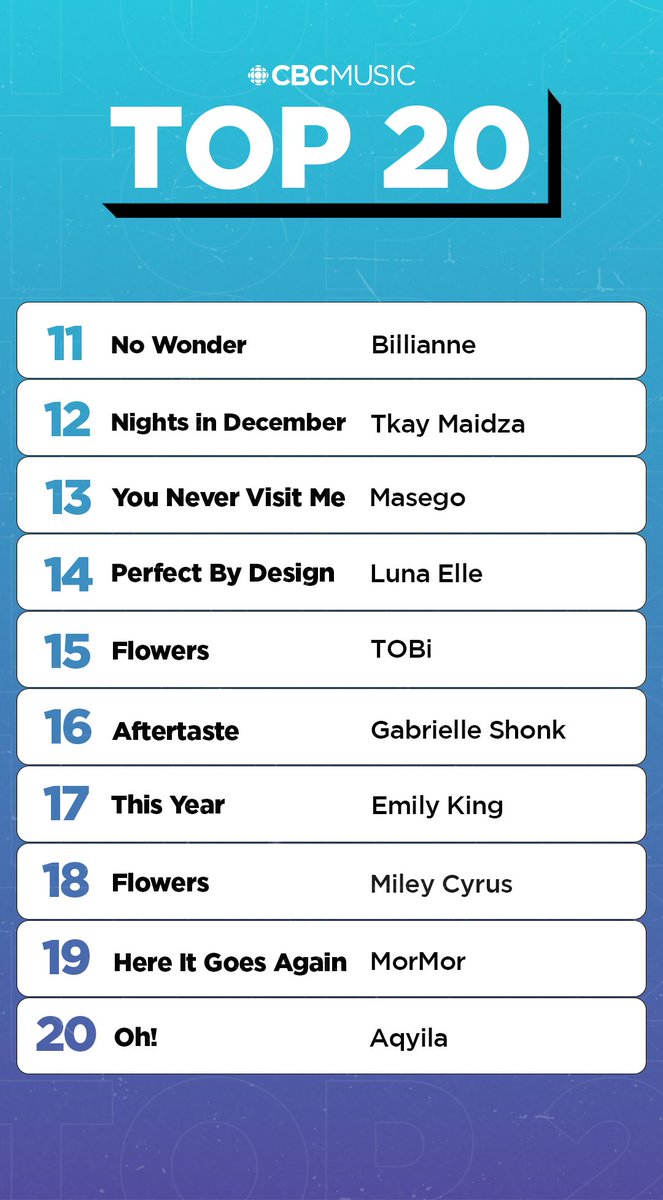This week on the CBC Music Top 20 chart 📈

• <a href="/thebeaches/">The Beaches</a> take the #1 spot
• @jrjuliannasings brings in the most online votes
• New entries from <a href="/MileyCyrus/">Miley Cyrus</a>, <a href="/mormor/">MorMor</a>, <a href="/AqyilaD/">aqyila</a>   
• <a href="/UncleSego/">Maségo</a> jumps 5 spots

Keep voting: cbcmusic.ca/top20vote