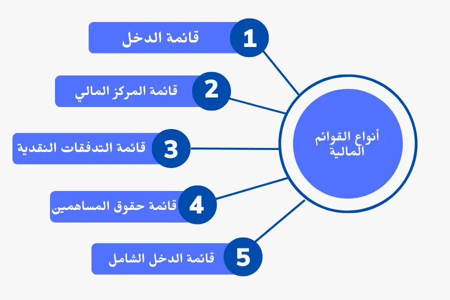 #ثريد ما هي القوائم المالية؟
القوائم المالية ويُطلق عليها البيان المالي (Financial statement): هي مج...
