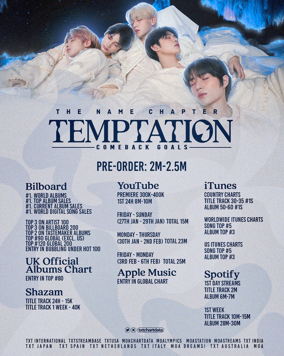 jjuniesoo's tweet photo. › ¡metas por país! 🤍
ver. latinoamérica + españa 

metas de sugar rush  ride  y  el  mini 
album the name chapter temptation 

       #temptation @txt_members https://t.co/STDsuZ9Ykr