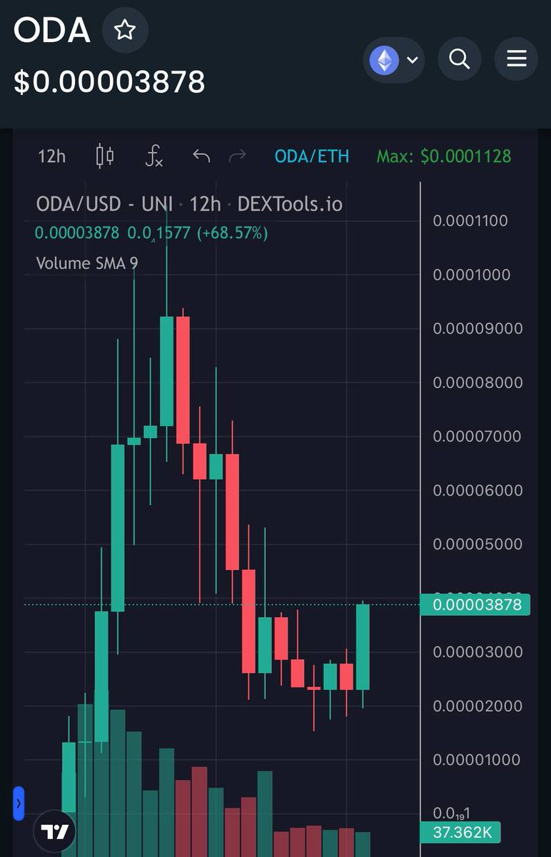 Check $ODA #Ethereum 

Dev was project manager of $KISHIMOTO, which hit $180m ATH.

Wallet linked to the #KISHIMOTO deployer sending messages to $ODA 👀

This will be back over $1m 🔜 , so I’m getting in. REVERSAL

t.me/odaportal

dextools.io/app/en/ether/p…