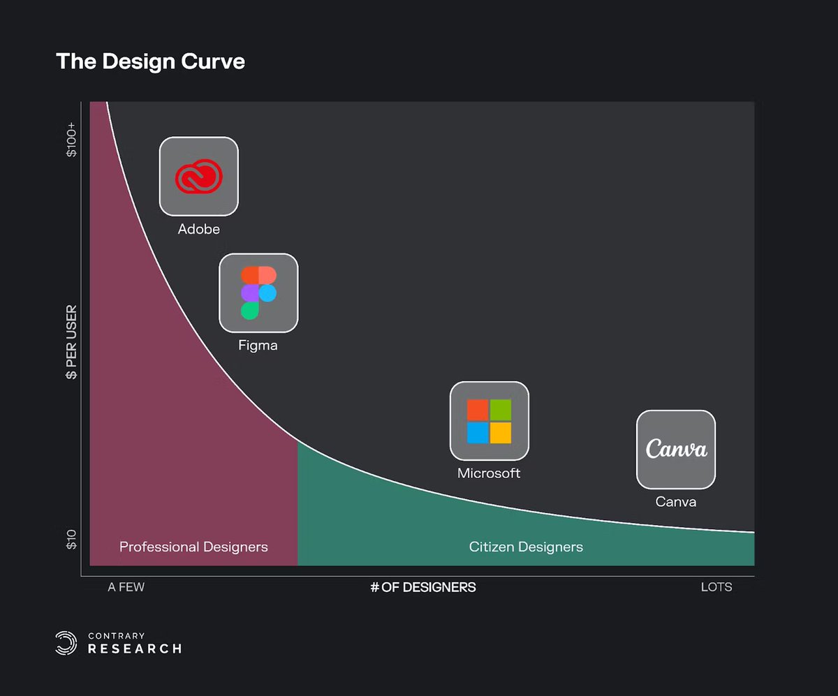 Contrary_Res's tweet photo. As more aspects of life become digital, we interact more and more with design

The designer class includes anyone shaping our digital experience–from professional designers to casual marketers

In our latest deep dive we unpack that tools that shape those designs... https://t.co/JSEQAyRBwO