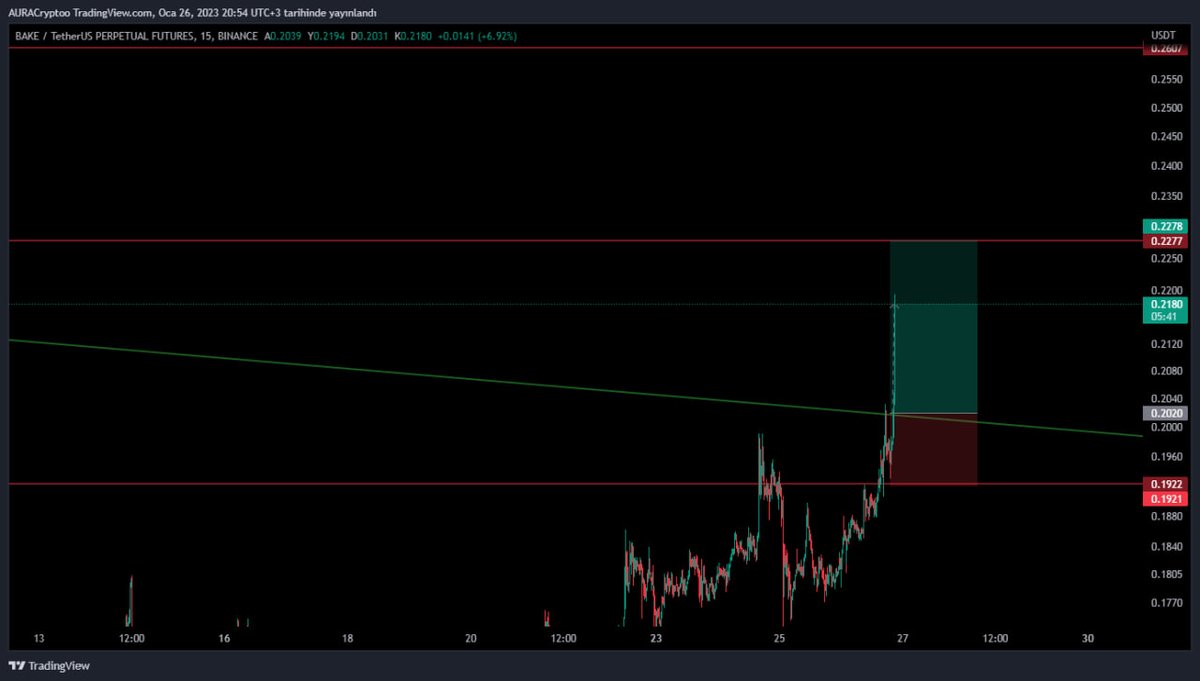 auracrypto__'s tweet photo. 15 dakikada güzel sonuç easy trade :)
#bake #btc #eth #bnb #Binance https://t.co/IHfl6nvv56
