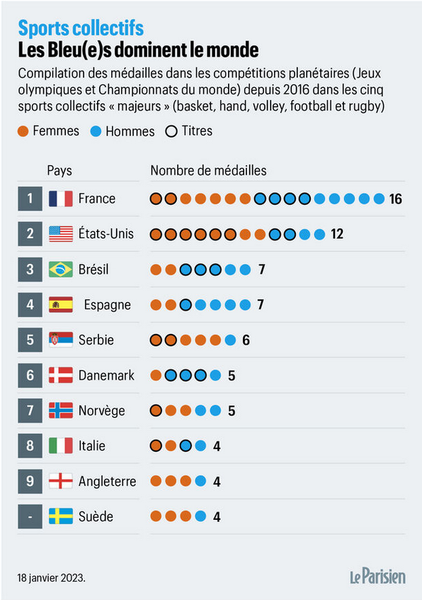 🔴 La France est la nation championne du monde des 5 sports collectifs majeurs : football, handball, volley, basket et rugby. Une performance exceptionnelle permise grâce à la mise en place d'un système de formation et de détection efficace, envié et recopié par de nombreux pays