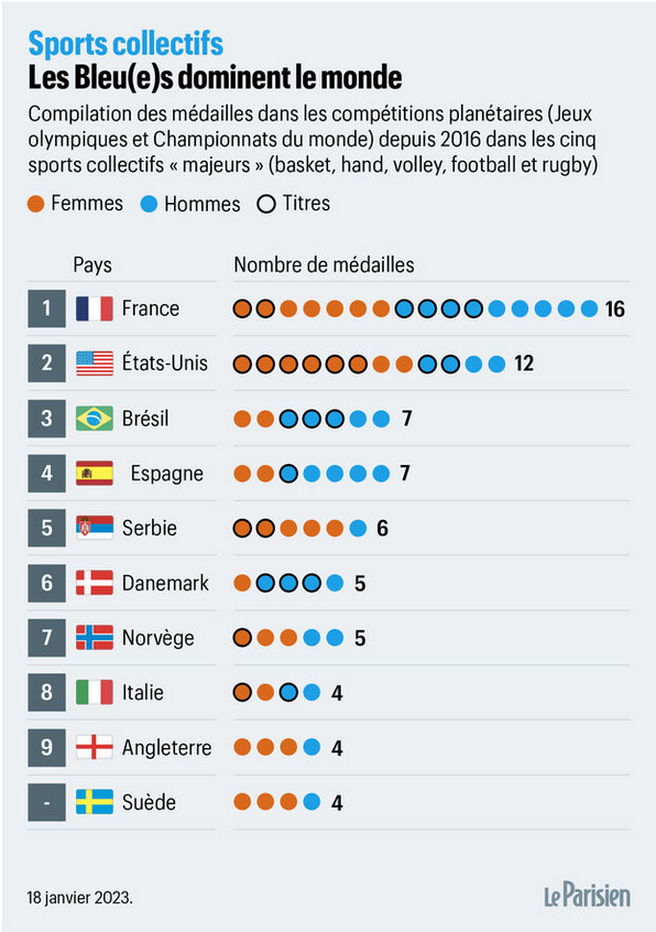 La_BonneActu's tweet photo. 🔴 La France est la nation championne du monde des 5 sports collectifs majeurs : football, handball, volley, basket et rugby.

Une performance exceptionnelle permise grâce à la mise en place d'un système de formation et de détection efficace, envié et recopié par de nombreux pays https://t.co/T5SIjurt1t