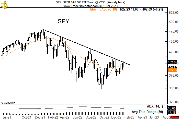 PeterLBrandt's tweet photo. Sorry trendline fanatics

It will mean absolutely nothing to me as a trade if this trendline is violated $SPY https://t.co/V5LFYKdGHx