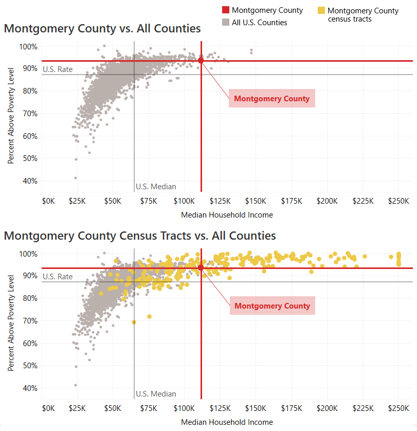 CountyStat's tweet photo. Averages don't always tell the whole story. Montgomery County is diverse in many ways, including economic well-being. #Vizoftheweek https://t.co/spaunrlaAw
