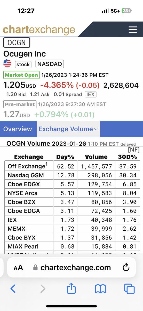 eaglesheelusa's tweet image. Nothing to see here. #ocugen #ocgn #shortattack #stockmanupilation highest I have seen in a while