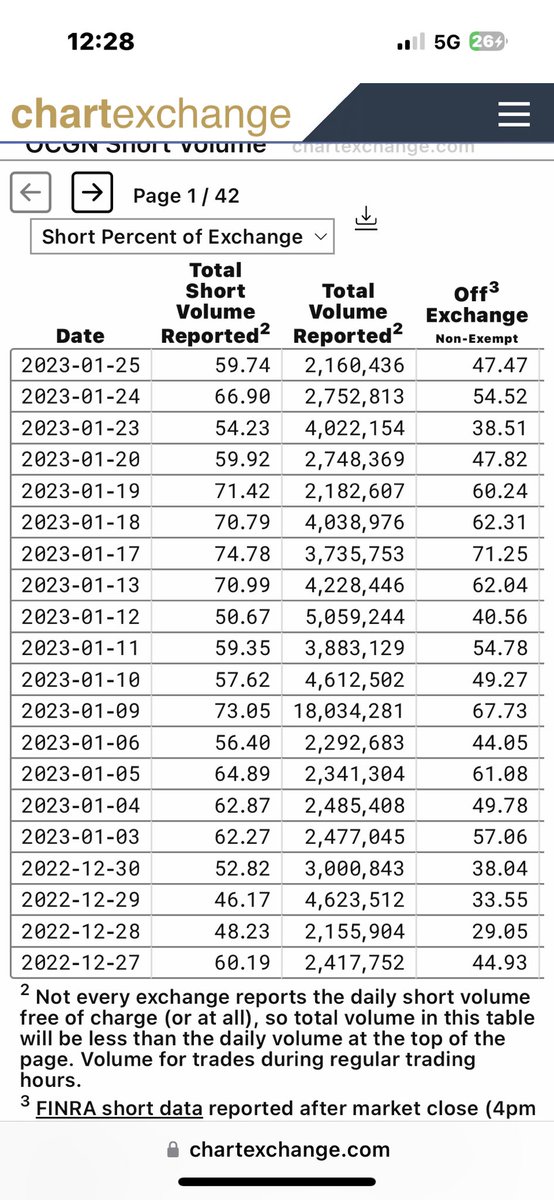 eaglesheelusa's tweet image. Nothing to see here. #ocugen #ocgn #shortattack #stockmanupilation highest I have seen in a while
