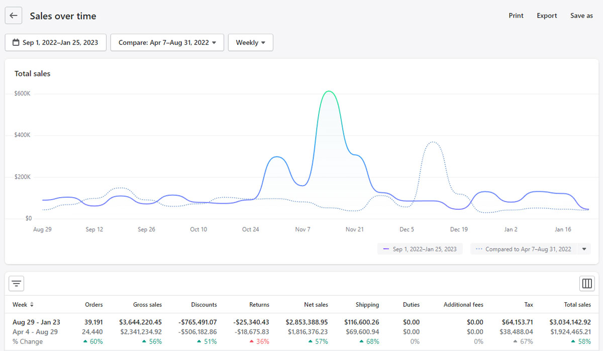 StroudInc's tweet photo. $3.6M vs. $2.3M. Sweet. This one was freaking difficult. Seriously. This client made me reconsider my life choices! haha.... They have emotionally dealt with SO MUCH that it feels good to start to get momentum! 

Naling $3M in growth at a CPA that is sub 20% ( has been NICE! https://t.co/0cj7K4Teja