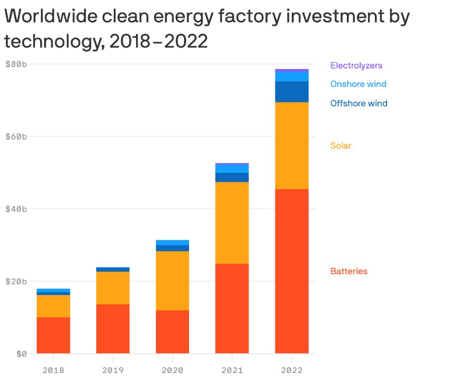 ianbremmer's tweet photo. global green energy investment: exploding
for the first time in history, the same amount as invested in oil/gas production (!) https://t.co/EwDEvX5mUg