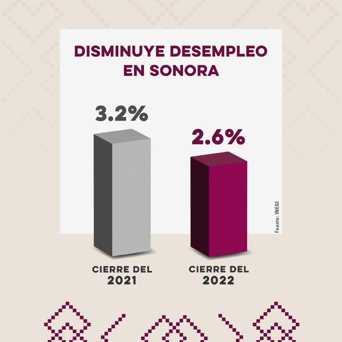 El día de hoy, Inegi publicó las estadísticas oficiales en donde mencionan que el desempleo en #Sonora bajó al cierre de 2022 a 2.6%, en comparación con el 3.2% al cierre de 2021.
1/2