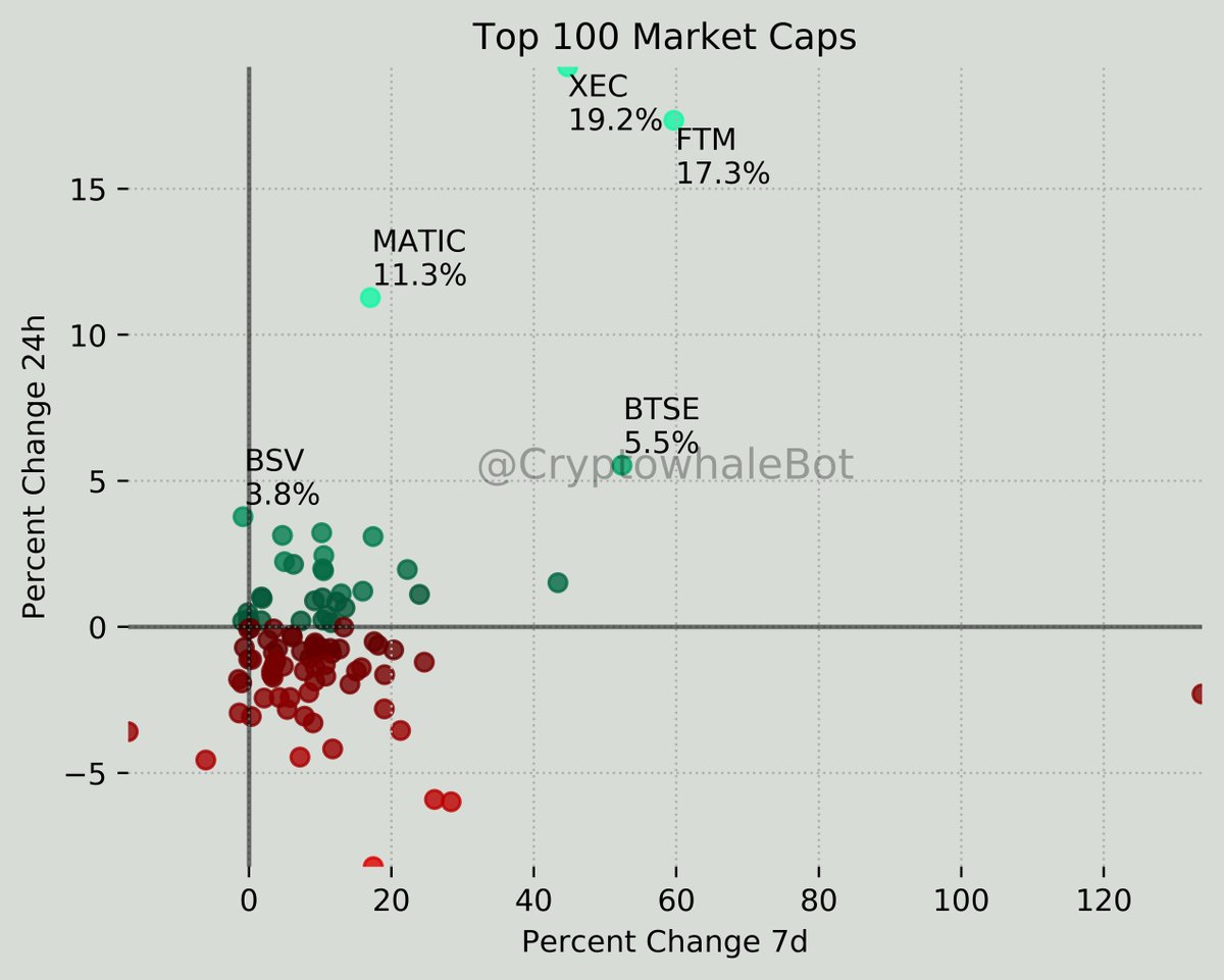 CryptoWhalebot's tweet image. Best in Top 100 24h
$XEC 19.2%
$0.0000 | 0.00000000₿

$FTM 17.3%
$0.4832 | 0.00002100₿

$MATIC 11.3%
$1.1128 | 0.00004836₿

$BTSE 5.5%
$3.1642 | 0.00013749₿

$BSV 3.8%
$42.8644 | 0.00186258₿

On Demand Charts at
whalebot.co/bot