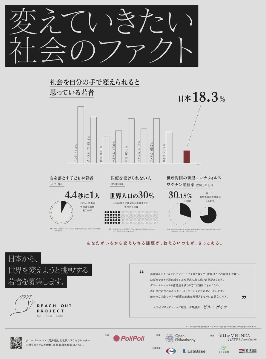 Facebookの共同創業者らの財団、新経連、ビル&メリンダ・ゲイツ財団、エーザイさんらにサポート頂き、グローバルヘルス政策のユースのルールメイカーをサポートするプログラムを始めます。  今朝の朝日新聞に広告を出しました。他の社会課題にもこのスキームを展開します ...