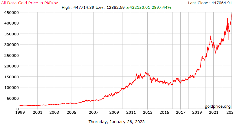 GoldPriceDirect's tweet photo. Read an article about the Pakistani rupee dropping 2% in a day. Zoom out and realize the past is the future.

#Gold vs. Pakistani rupee +2900% in past 25 years.  

Next year?  Next 25?  

#silver #Pakistan #FOMC $GLD $SLV https://t.co/4eot8Ub3DF