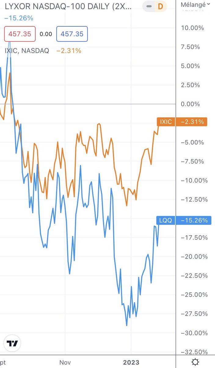 xav2nice's tweet image. Évolution comparée de l’indice #Nasdaq et du tracker #LQQ à effet de levier Nasdaq x2. Dangereux ⚠️ en phase de baisse mais très rentable historiquement (les performances passées ne présagent pas des performances futures)