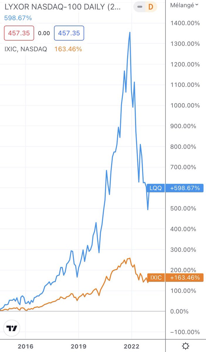 xav2nice's tweet image. Évolution comparée de l’indice #Nasdaq et du tracker #LQQ à effet de levier Nasdaq x2. Dangereux ⚠️ en phase de baisse mais très rentable historiquement (les performances passées ne présagent pas des performances futures)