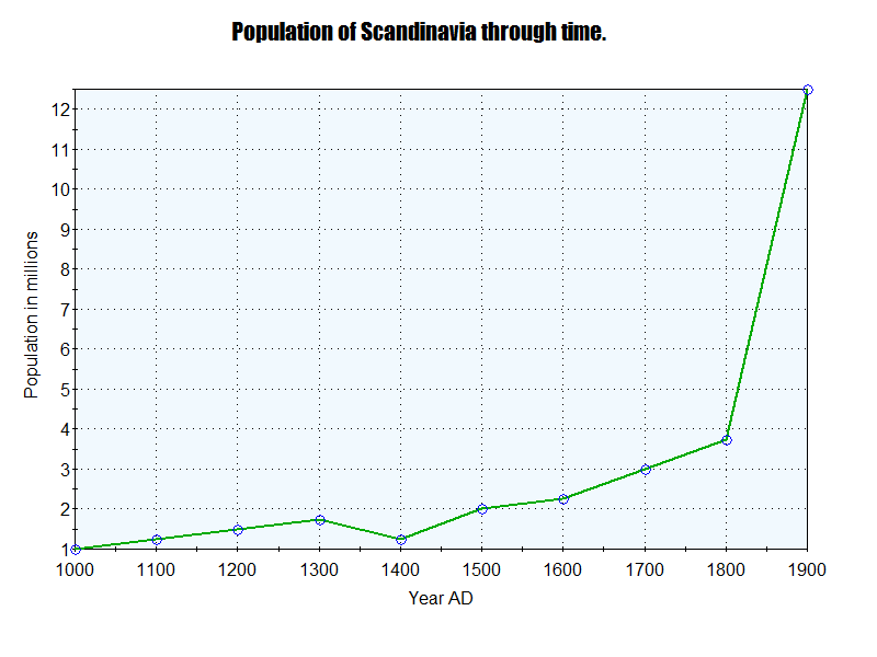 Nrken19 on Twitter "Chart showing the population of Scandinavia