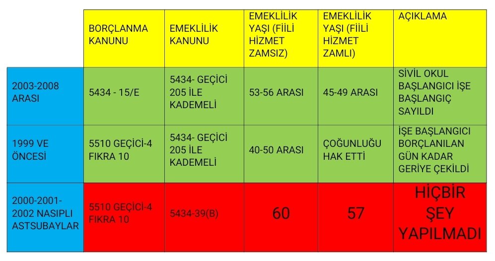 EYILMAZ3503's tweet photo. 5510 s.k. Geçici Madde 4 Onuncu Fıkra Borçlanma Mağdurları 3000 kişi Astsubaylar EYT yasasında unutulmak istemiyorlar.
@_cevdetyilmaz
@ifarukaksu
@SIRIN_UNAL
@ahmetkilic16
@bekirkuvveterim
@ekremcelebi4
@_ibrahimaydemir
@07ibrahimaydin
@ismailgunes64
#EGMveTSKBorçlanmaMağduru https://t.co/cQBuUNm2g9
