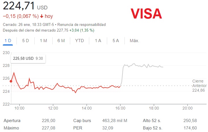 BolsaGeneral's tweet photo. 📌#Visa $V Resultados 1ºtrimestre
📊Ingresos: 7.900 millones$ (+12%)
📊BPA: 1,99$ (+8%)
✅Buenos resultados
📈1ª reacción en after hours: Alzas +1,35%
🔁Retuit si es de tu interés https://t.co/e6Jq08oSp3