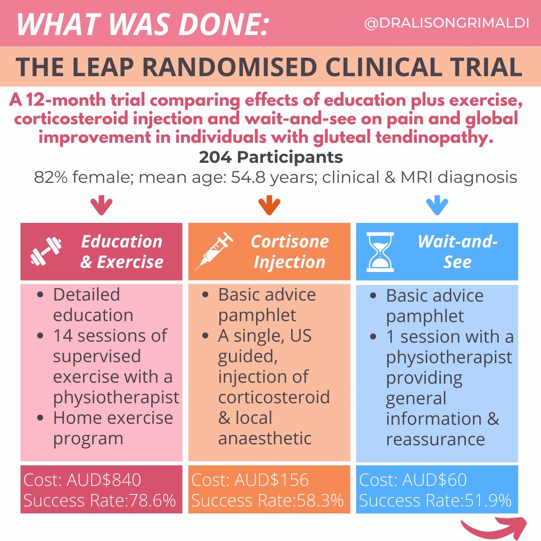 alisongrimaldi's tweet photo. Despite the superior outcomes of the EDX intervention for #GlutealTendinopathy in the #LEAPTrial , there were concerns in the HC community regarding the economic cost of 14 sessions with a physiotherapist.2/3 @Bill_Vicenzino @Haxby_Abbott @JPhysiother #GTPS https://t.co/a93RL12MoU