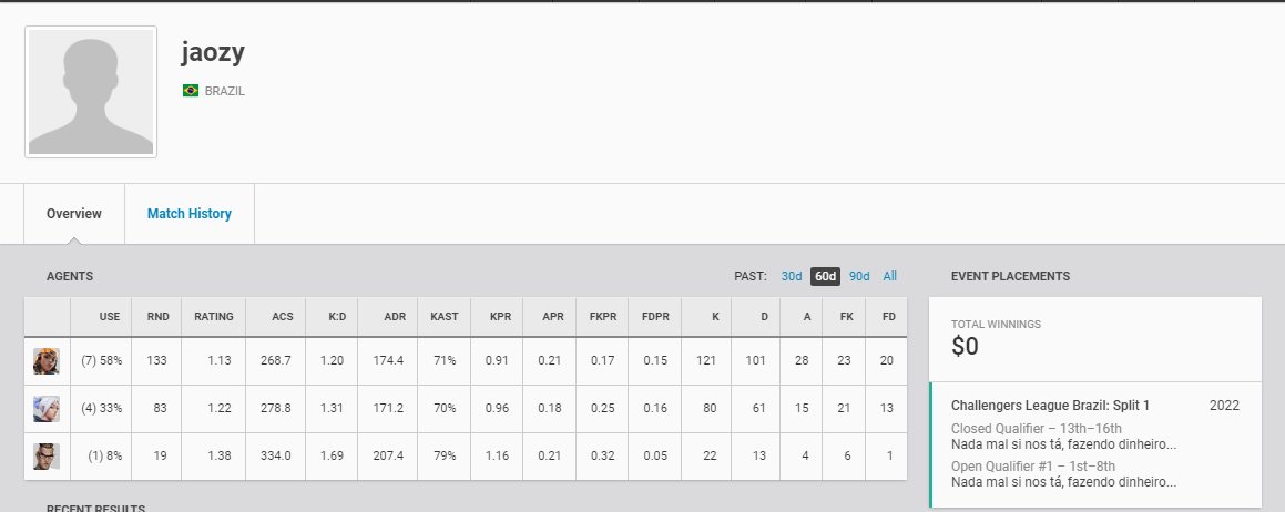 Salve rapaziada, com o começo dos campeonatos em 2023 estou procurando um time/fakezin pra poder estar jogando. Preferência para Duelista mas estou disposto a me adaptar para as outras funções.
Contato via DM.
RT=💙