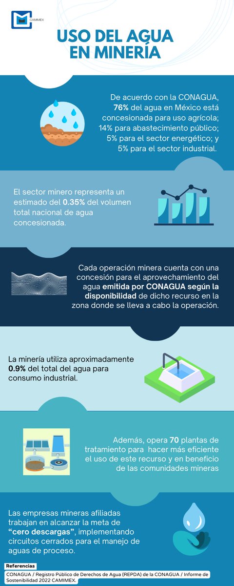 El agua es esencial para la vida humana y las actividades productivas, así como para un adecuado desarrollo de los ecosistemas. Todos debemos comprometernos a usarla de forma responsable. 
Conoce sobre el uso del agua en la minería en: bit.ly/3RgSIHy
#MineríaResponsable