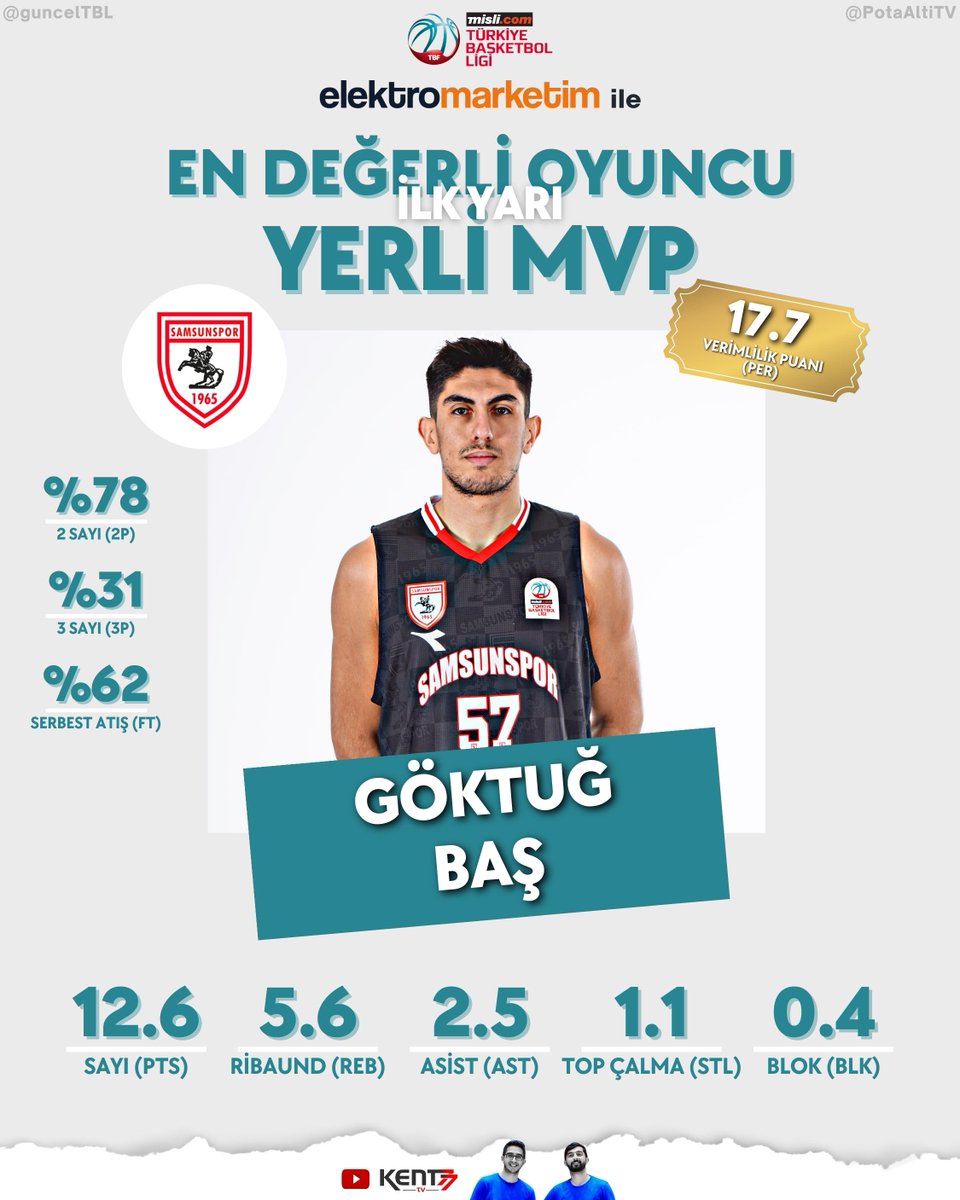 PotaAltiTV's tweet photo. 🏆 @mislicom TBL'de İlk Yarının En'leri

İlk Yarının En İyi Yerli Oyuncuları (Yerli MVP):
🏅 Hakan Yapar / Çağdaş Bodrumspor
🏅 Göktuğ Baş / Yılyak Samsunspor 

📺 İlk devrenin en'lerinin konuşulduğu Pota Altı bölümü ⤵️
https://t.co/m6UpYN39fg

#TBL https://t.co/TJ9XyiHgQy