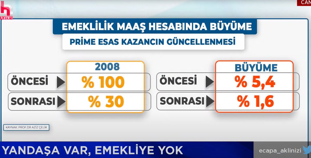 1️⃣ Emekli aylıkları nasıl düştü?
En önemli sebebi güncelleme katsayısının ve aylık bağlama oranlarının düşürülmesi!
Eskiden büyümenin %100 hesaba katılırken, 2008'den bu yana %30'u esas alındığı için emekli aylıkları düşüyor.
#EmeklilikteAdalet #EYTyiBekletmeyin  #2000LereKADEME