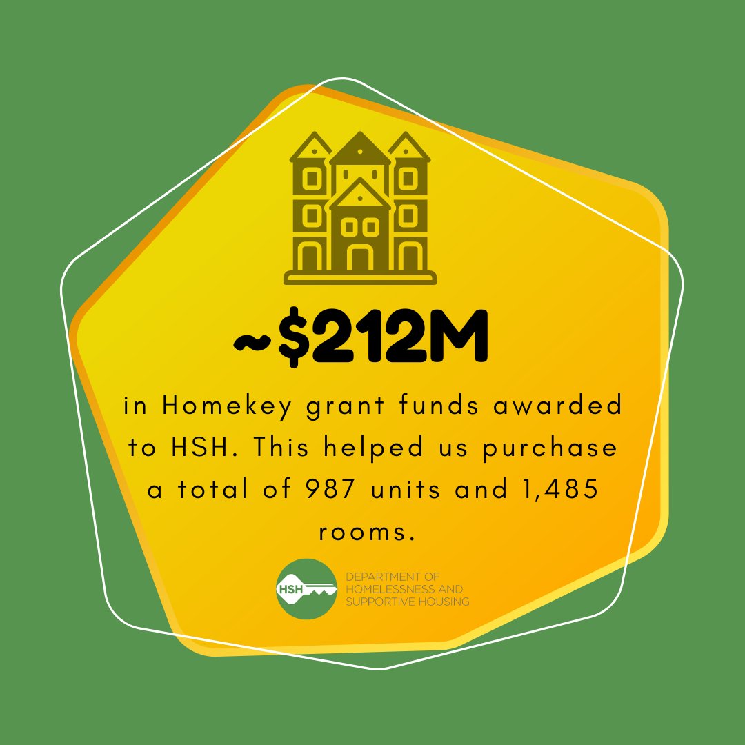 SF_HSH's tweet photo. San Francisco has been awarded approx $212m in Homekey grant funds from @California_HCD! These funds have helped us purchase 987 units and 1,485 rooms. Housing is the key to ending Homelessness and we are on a path to continued progress. #WeAreHomeSF #OurDataStory https://t.co/z1ReSF3Og5