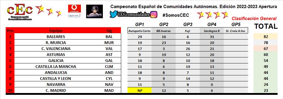 CECcomunidades's tweet photo. CLASIFICACIÓN GP4 / CEC 2022-2023 APERTURA 🏆

#SOMOSCEC https://t.co/n6x6iQRPMD