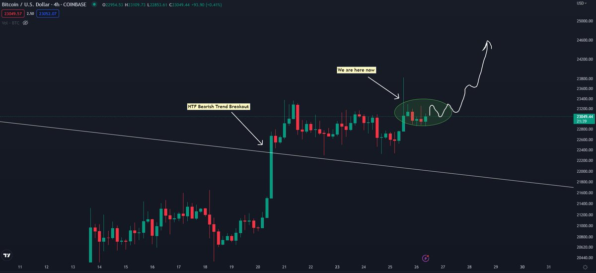 CryptoKaleo's tweet photo. #Bitcoin / $BTC

2019 bear market HTF trend breakout vs. 2023 bear market HTF trend breakout.

You be the judge. https://t.co/7YDtnHjVGd