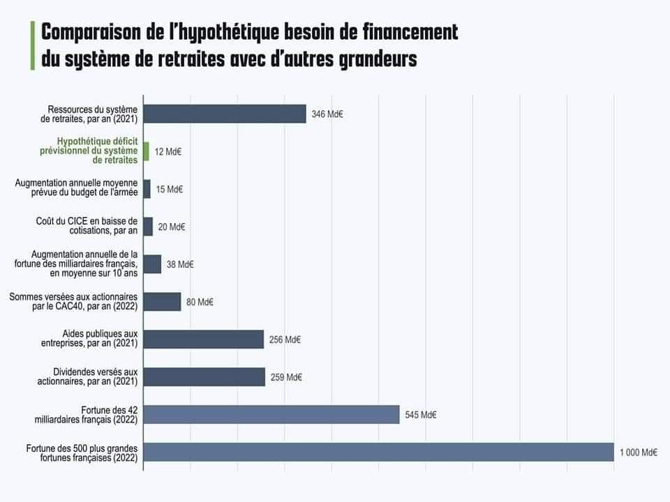 UnSisyphe's tweet image. Carottes, pommes de terre, navets, pour faire un bon potage 😊  ? Pas que... #ReformeDesRetraites #datawiz #MajoritéSilencieuseRépublicaine