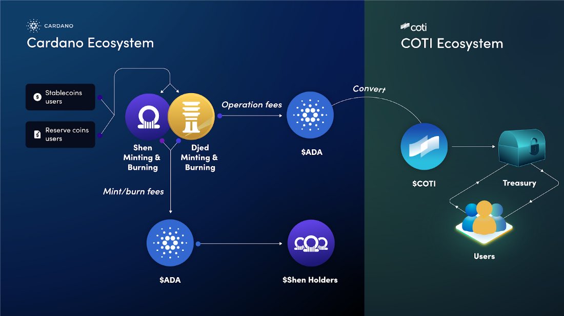 whoistracer's tweet photo. Guys, I’m sitting in my office trying to get ready for #CotiEp6 and I can’t even keep up to all things #poweredbycoti
It’s Unbelievable what this small team is accomplishing right now. It’s been so hard to keep up with $Coti and $Djed that I missed something huge! @official_CVI https://t.co/WYCLsM1SJG