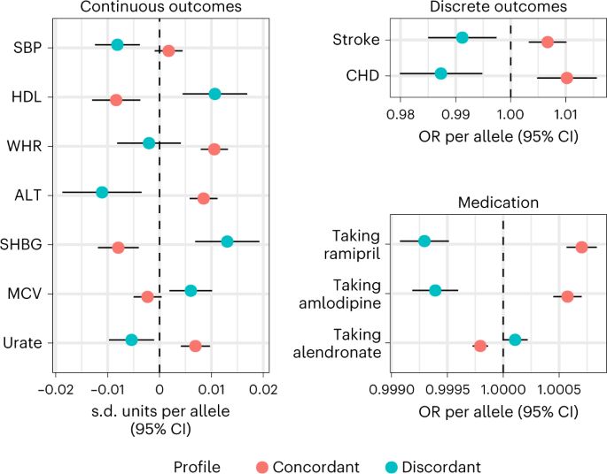 NatMetabolism's tweet photo. Online now! A phenome-wide comparative analysis of genetic discordance between obesity and type 2 diabetes https://t.co/hAzFOBe8bG https://t.co/58EF8NdFMf