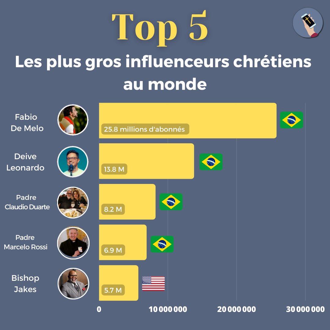 LaCroixetlAlgo's tweet image. 📈 De plus en plus suivis, les influenceurs chrétiens français ont désormais une vraie notoriété. Pourtant, ils sont encore loin de leur homologues étrangers.
#lacroixetlalgorithme #religion #influenceurs #journalisme