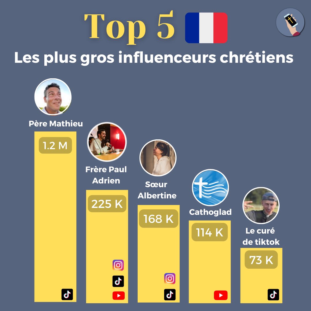 LaCroixetlAlgo's tweet image. 📈 De plus en plus suivis, les influenceurs chrétiens français ont désormais une vraie notoriété. Pourtant, ils sont encore loin de leur homologues étrangers.
#lacroixetlalgorithme #religion #influenceurs #journalisme