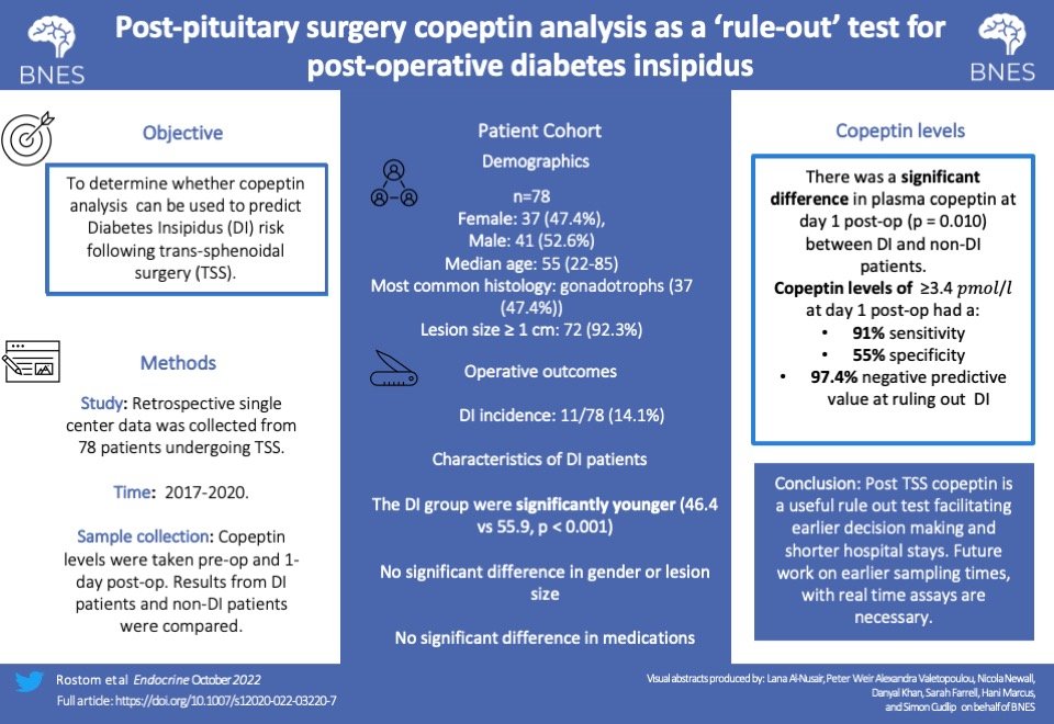 1. Can copeptin analysis be used to predict which patients are at risk of developing Diabetes Insipidus (DI) following trans-sphenoidal surgery (TSS)? @AnoukBorg @halliday_jane @ukneurosurgeon Follow this week’s tweetorial to find out! Link: link.springer.com/article/10.100…