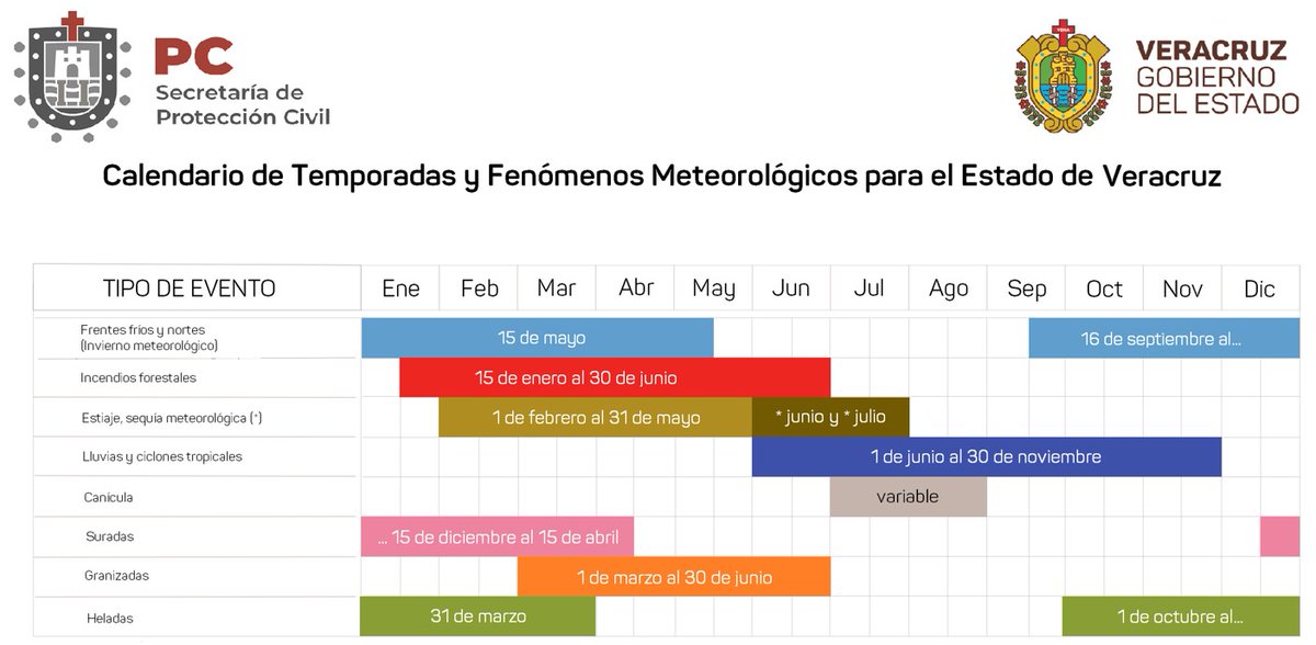 spcver's tweet photo. El Calendario de temporadas y fenómenos meteorológicos en el estado de #Veracruz

En la república mexicana y en el estado de Veracruz inciden diferentes fenómenos meteorológicos...👇
https://t.co/EwqJL9w1Y2 https://t.co/2xGDuAYZIS