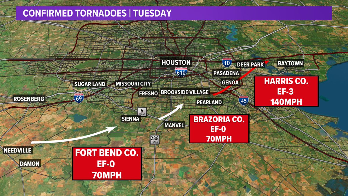 TimPandajis's tweet photo. ⚠️NEW - NWS Confirms 2 More Tornadoes

Total count now up to 3 in the #Houston area

🌪️EF-0 in Fort Bend Co. 
70 mph - 14.5 Miles

🌪️EF-0 in Barzoria Co.
70mph - 2.5 Miles

🌪️EF-3 in Harris Co.
140mph - 18 Miles

@KHOU #khou11 @DavidPaulKHOU #weather #Tornado https://t.co/qBJ5oPLziS