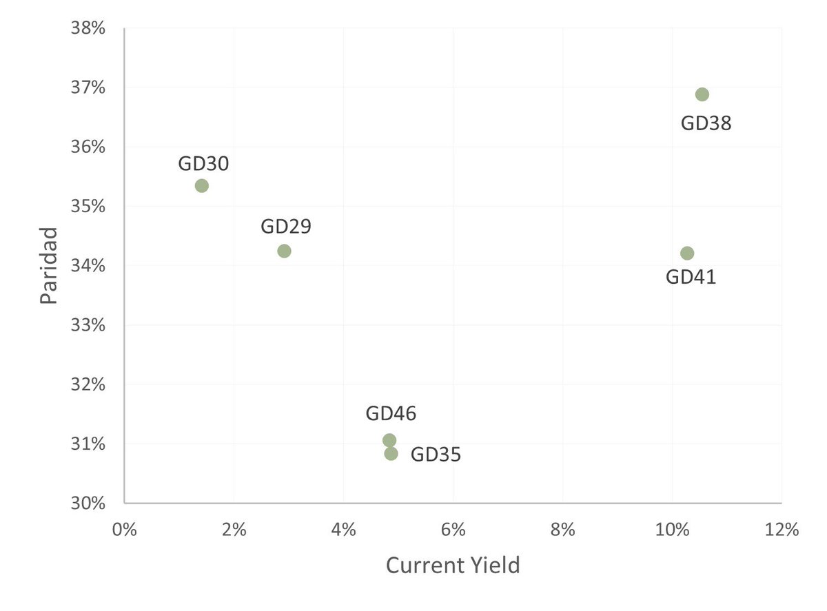 Buena chance para pasarse a Globales con mejor contrato tras el rally reciente y ante una eventual corrección en Emergentes, perdiendo menos puntos en paridad y ganando Cuerrent Yield