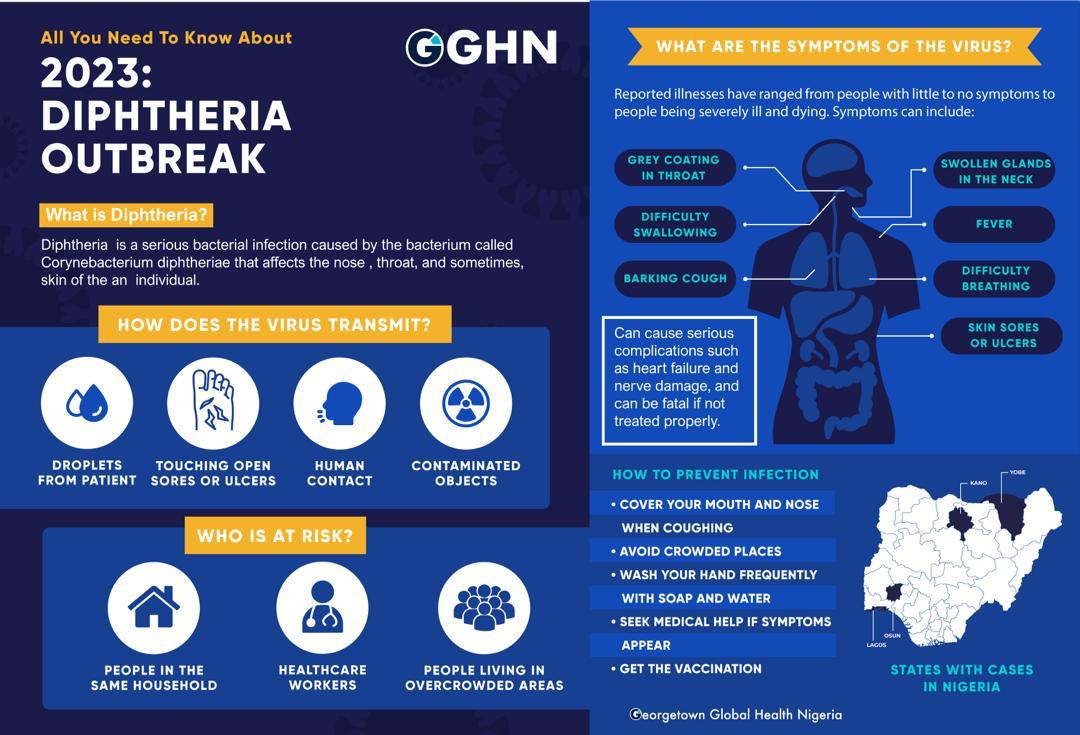drtolusam's tweet photo. @GGHNigeria provide joined awareness with  @NCDCgov, @AfricaCDC, @CDCgov @CDCemergency @WHONigeria @WHO on Diphtheria outbreak to the general public on the health tips and he to respond to this outbreak. https://t.co/kjbdi46FIV