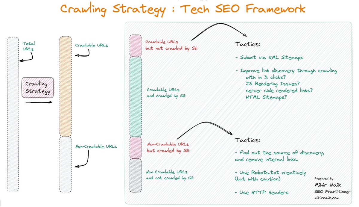 Here is my simple explanation of the Crawling Strategy Framework in my overall Technical SEO Framework.

Find other frameworks in comments.