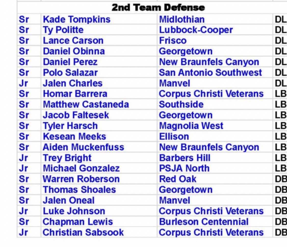 Blessed to end my high-school football career as a 2nd Team All State player!